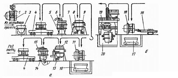 Схема межплавочной подготовки (о) и ремонта {б) сталеразливочных ковшей