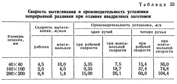 Скорость вытягивания и производительность установки непрерывной разливки при отливке квадратных заготовок