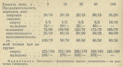 данные по продолжительности отдельных периодов и плавки в целом