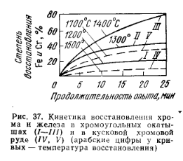 Кинетика восстановления хрома и железа в хромоугольных окатышах и в кусковой хромовой руде