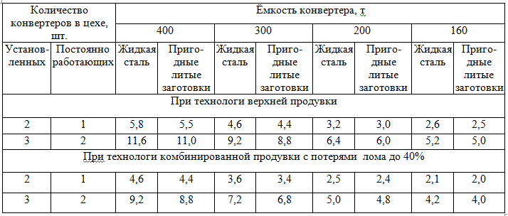 Рекомендуемая производительность конвертеров, млн. т в год