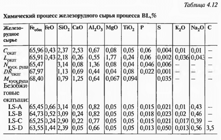 Химический процесс железорудного сырья процесса ВL