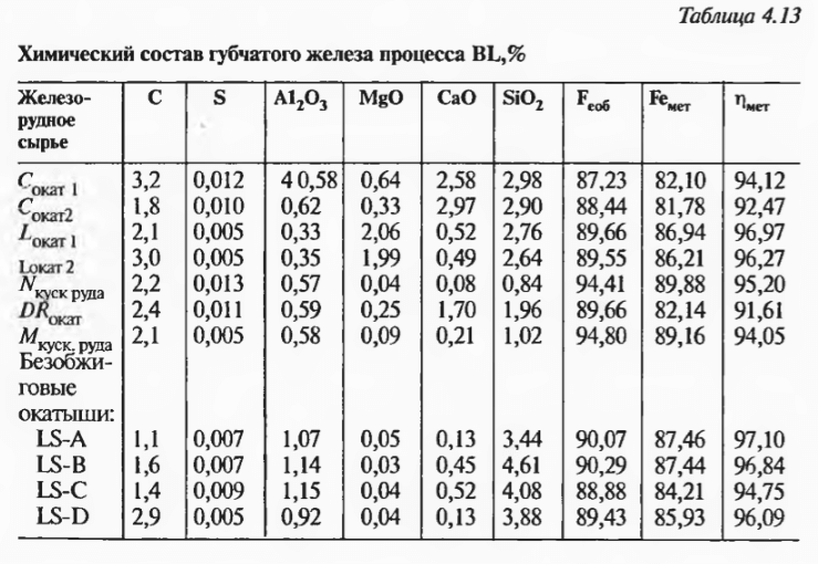Химический состав губчатого железа процесса ВL