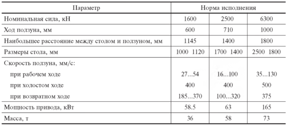 Основные параметры гидравлических листоштамповочных рамных прессов простого действия с гидроподушкой