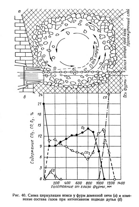 Схема циркуляции кокса у фурм доменной печи (а) и изменение состава газов при интенсивном подводе дутья (б)