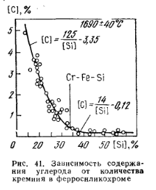 Зависимость содержания углерода от количества кремния в ферросиликохроме