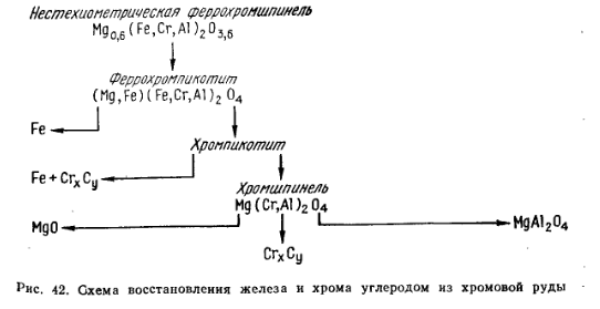 Схема восстановления железа и хрома углеродом из хромовой руды