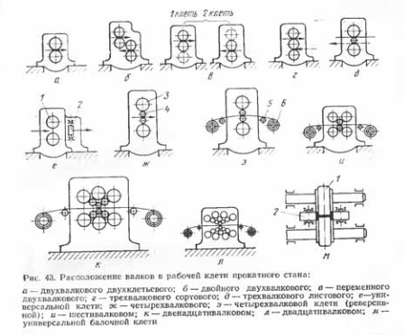 Расположение валков в рабочей клети прокатного стана