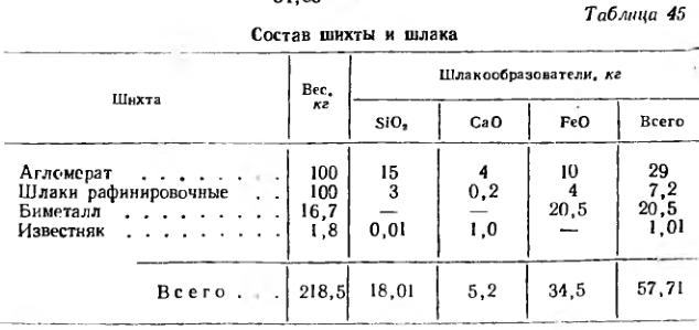 Состав шихты и шлака