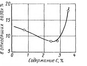 Изменение содержания СО2 в отходящих газах по ходу кислородно-конвертерной плавки