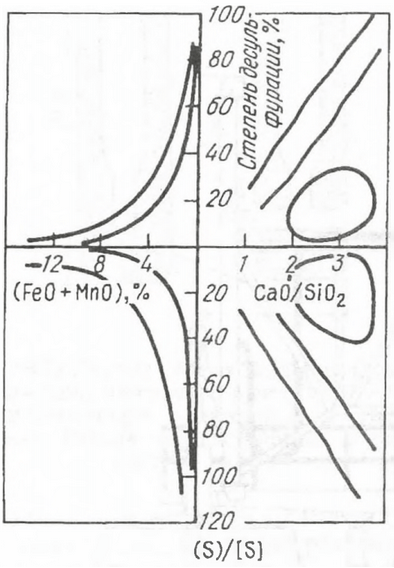 Влияние состава шлака в ковше после продувки порошками на степень де­сульфурации