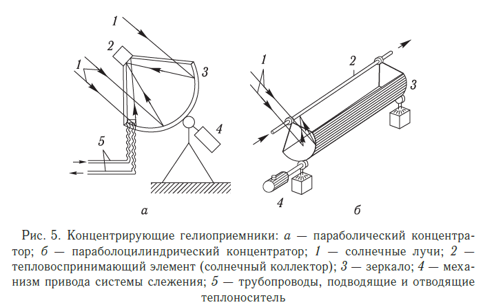 Концентрирующие гелиоприемники