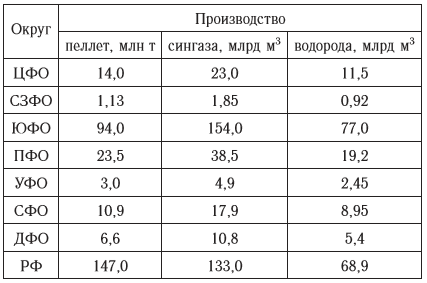 Потенциальные возможности по производству пеллет и их конверсии в сингаз и водород