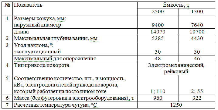 Параметры миксеров 