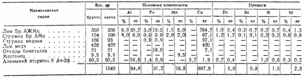 Шихта для производства Бр.ВАЖМц