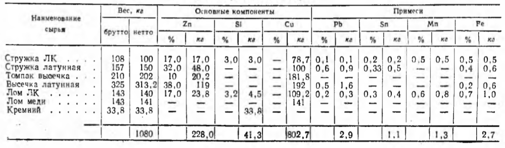 Шихта для производства латуни ЛК