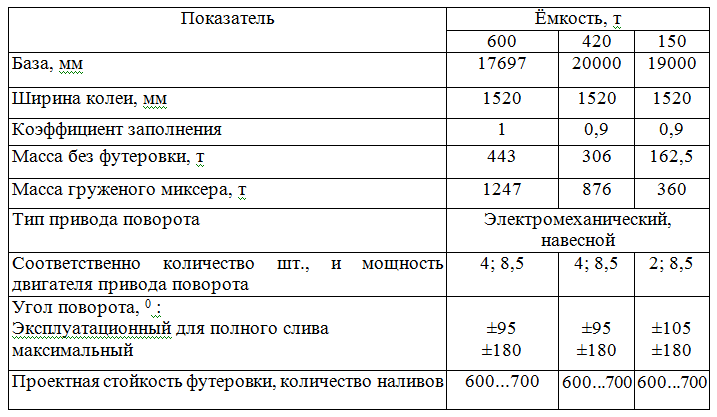 Параметры передвижных миксеров