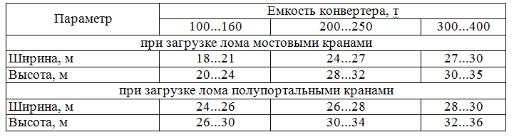 Размеры загрузочного пролета 