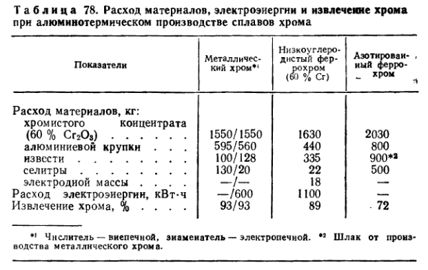 Расход материалов, электроэнергии и извлечение хрома при алюминотермическом производстве сплавов хрома