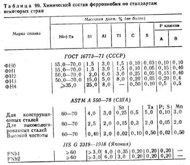 Химический состав феррониобня по стандартам некоторых стран