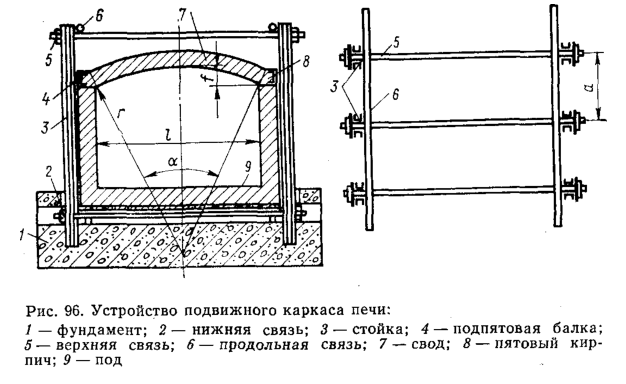 Устройство подвижного каркаса печи