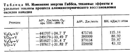 Изменение энергии Гиббса, тепловые эффекты и удельные теплоты процесса алюминотермического восстановления оксидов ванадия