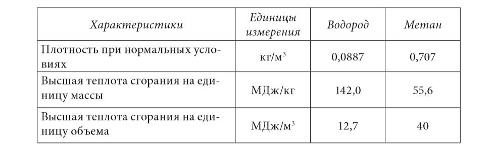 Некоторые характеристики водорода и метана