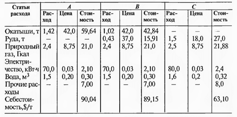 Себестоимость (дол. США) ГЖ процесса HYL из различных шихт