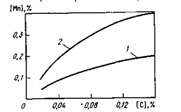Изменение содержания марганца по ходу продувки в конвертере в зависимости от содержания углерода