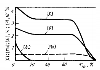 Изменение состава металла по ходу плавки при КМS-процессе