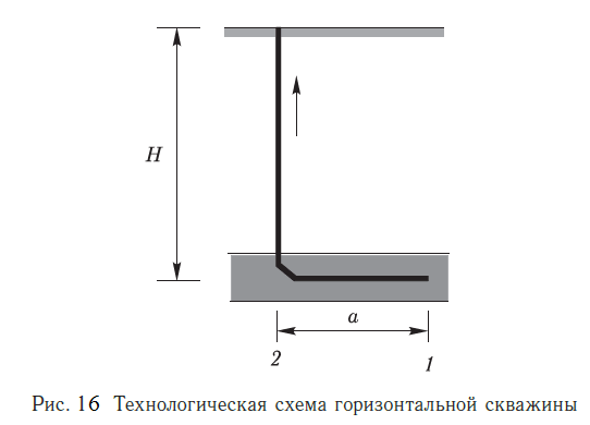 Технологическая схема горизонтальной скважины