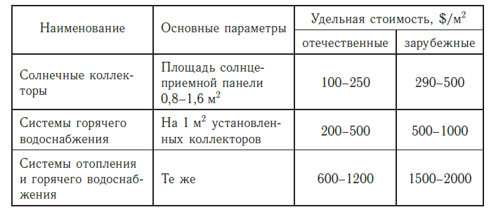 Стоимость систем солнечного теплоснабжения