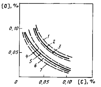 Зависимость содержания кислорода в стали от концентрации углерода на выпуске