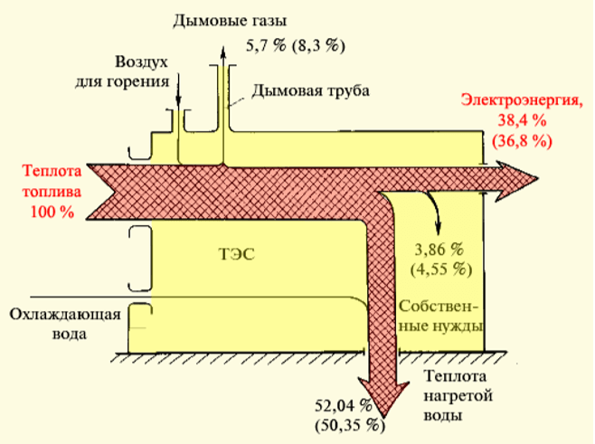 Тепловой баланс газомазутной и пылеугольной (цифры в скобках) ТЭС