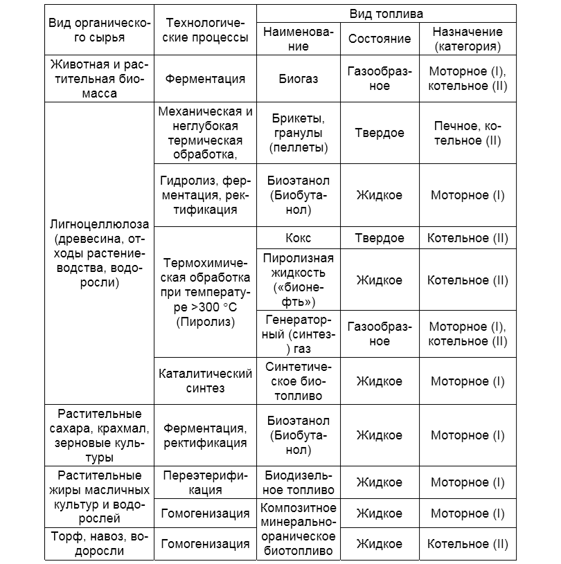 Основные технологии получения биотоплива