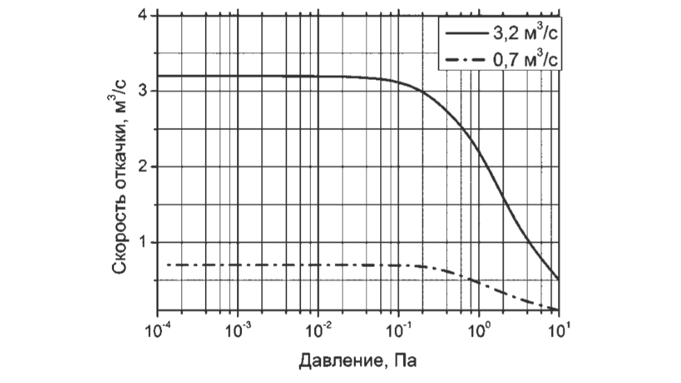 Характеристики турбомолекулярных насосов