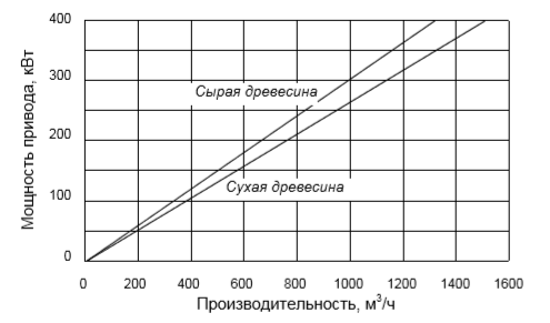 Мощность приводного устройства измельчителя барабанного типа