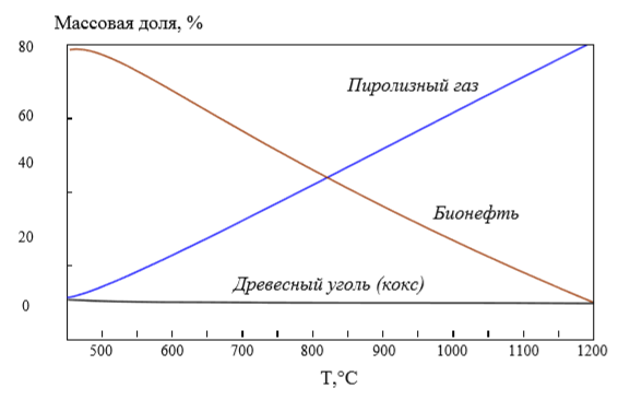 Типовая зависимость выхода твердого, жидкого и газообразного продуктов пиролиза от температуры в реакторе