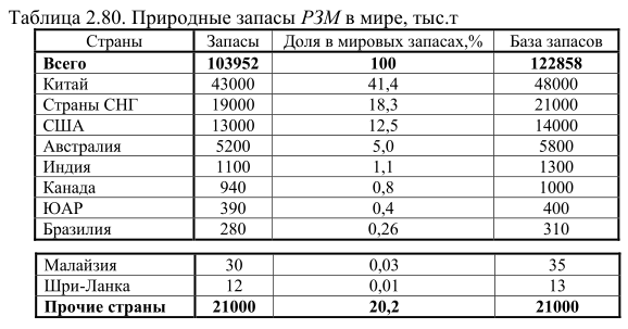 Природные запасы РЗМ в мире,
