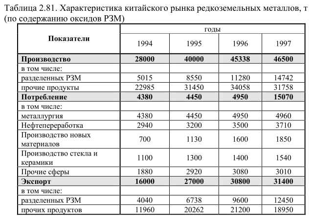 Характеристика китайского рынка редкоземельных металлов, т (по содержанию оксидов РЗМ)