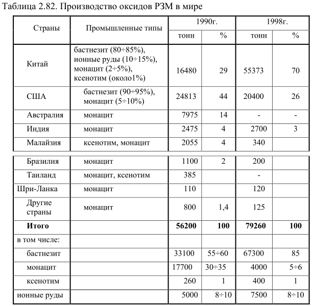 Производство оксидов РЗМ в мире
