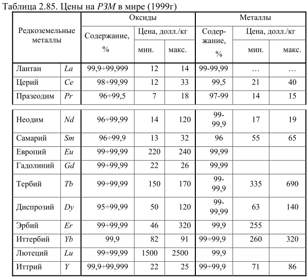 Цены на РЗМ в мире (1999г)