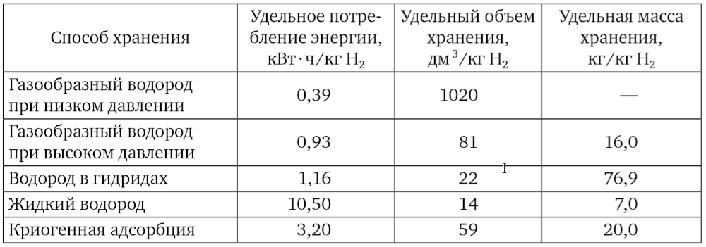 Удельные показатели пяти способов хранения