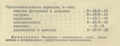длительность плавок различных сталей в кислых электропечах емкостью 7 т по данным одного из уральских машиностроительных заводов