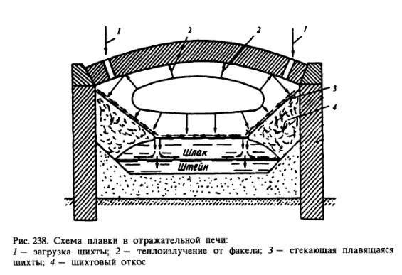 Схема плавки в отражательной печи