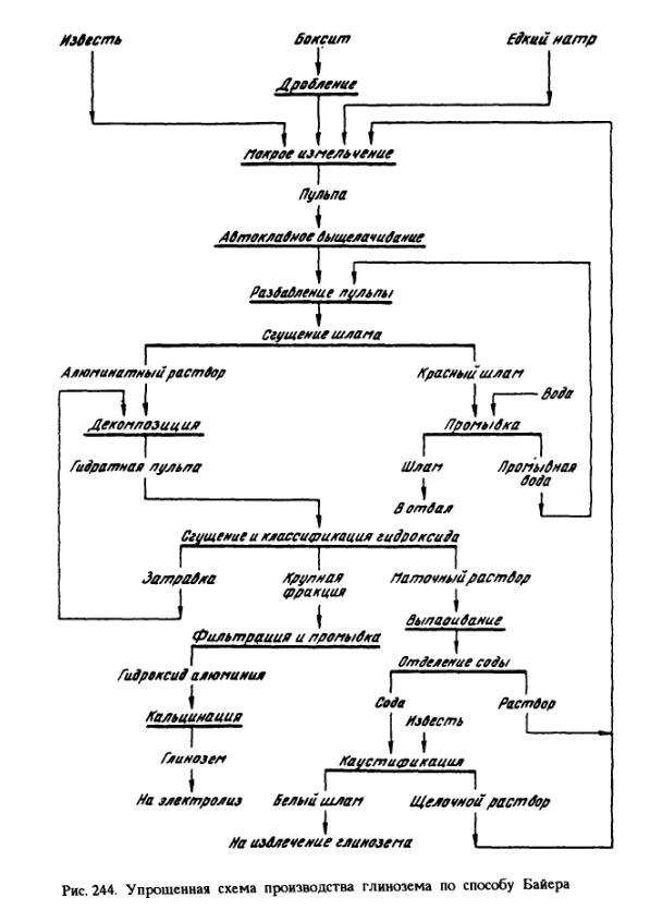 Упрошенная схема производства глинозема по способу Байера