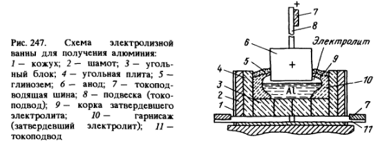 Схема электролизной ванны для получения алюминия