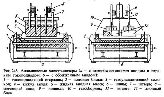 Алюминиевые электролизеры (а — с самообжигающимся анодом и верх¬ним токоподводом; б — с обожженным анодом)