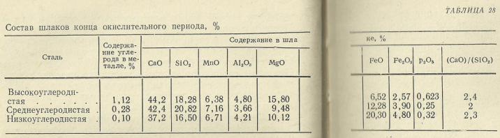 Состав шлаков конца окислительного периода