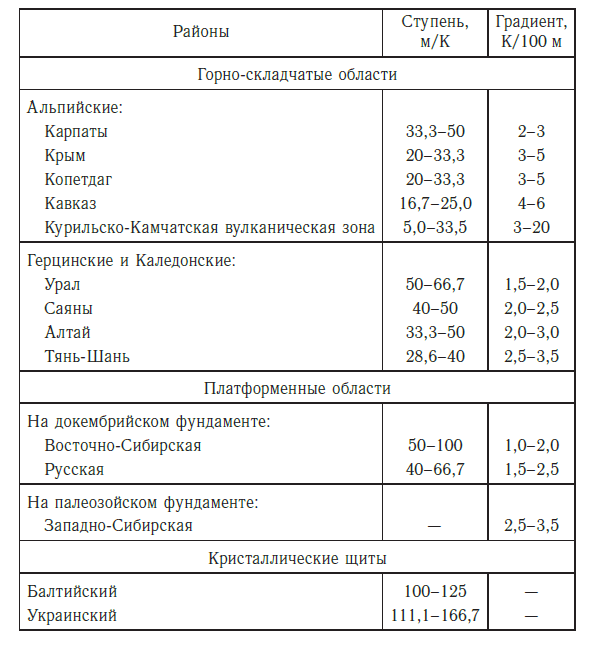 Геотермические ступени и градиенты для некоторых районов